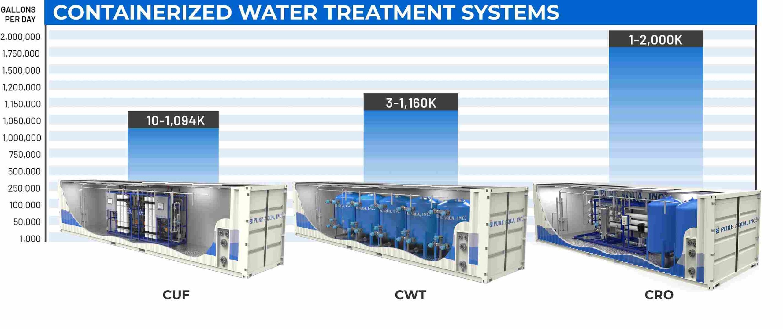 Containerized Equipment